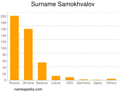 Familiennamen Samokhvalov