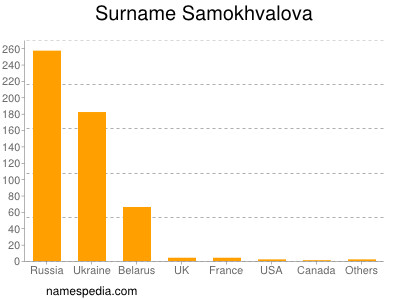Familiennamen Samokhvalova
