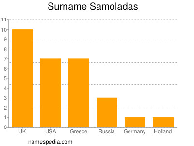 Familiennamen Samoladas