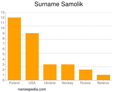 Familiennamen Samolik