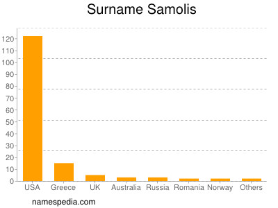 Familiennamen Samolis