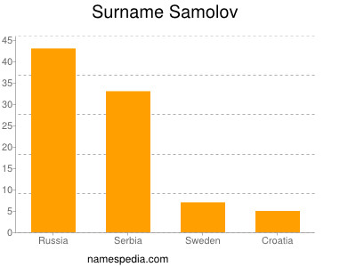 Familiennamen Samolov
