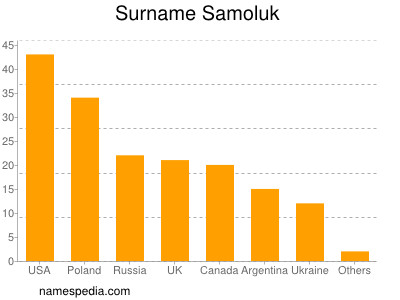 Familiennamen Samoluk