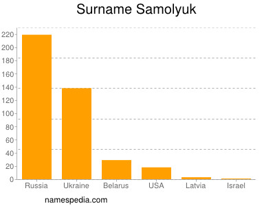 Familiennamen Samolyuk