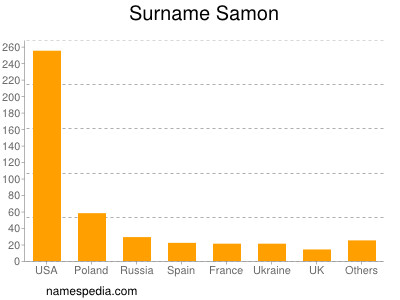 Surname Samon