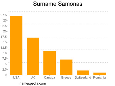 Familiennamen Samonas