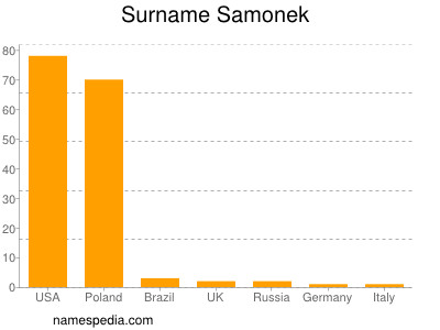 Familiennamen Samonek