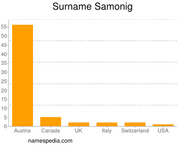 Familiennamen Samonig