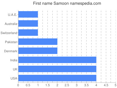 Vornamen Samoon