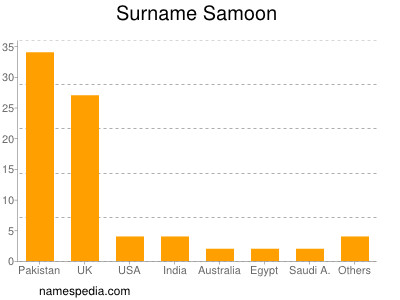 Familiennamen Samoon