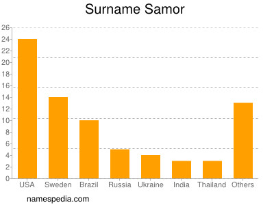 Familiennamen Samor