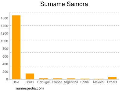 Familiennamen Samora