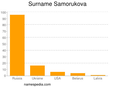 Familiennamen Samorukova