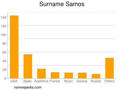 Familiennamen Samos