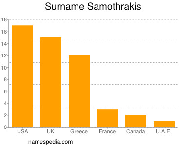 nom Samothrakis