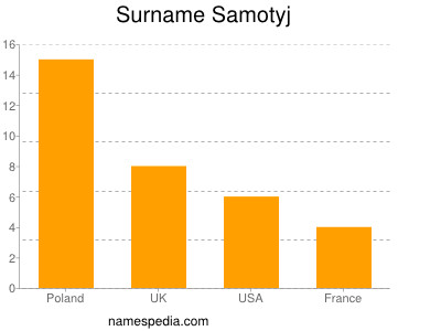 Familiennamen Samotyj