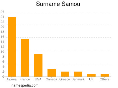 nom Samou