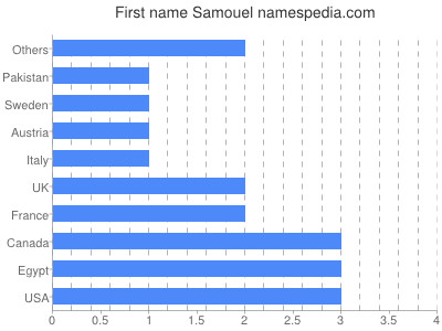 prenom Samouel