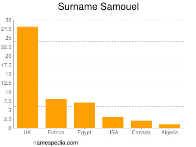 Familiennamen Samouel