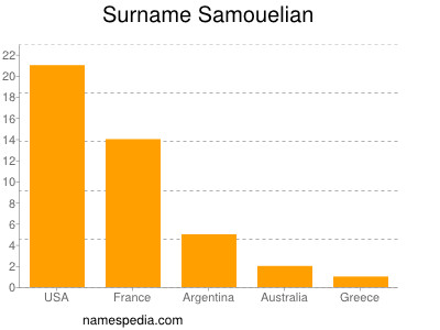 Familiennamen Samouelian