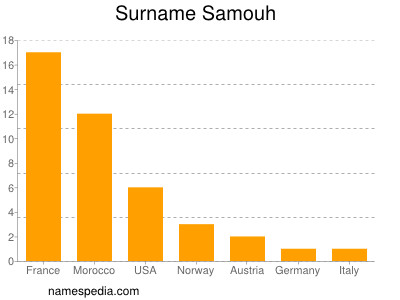 Surname Samouh