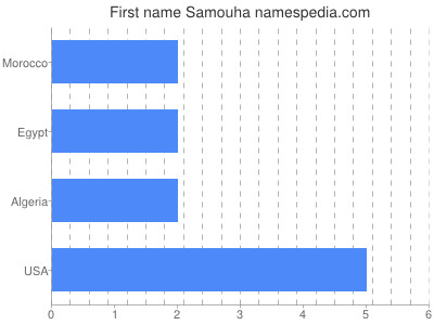 Vornamen Samouha