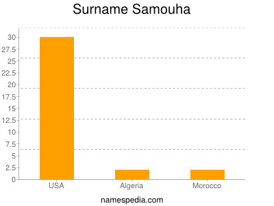 Familiennamen Samouha
