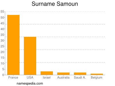 nom Samoun