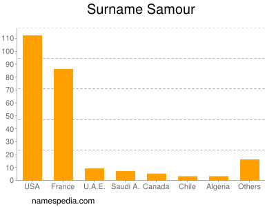 nom Samour