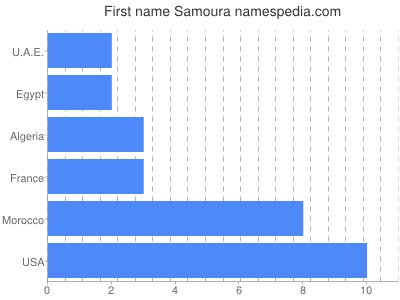 prenom Samoura