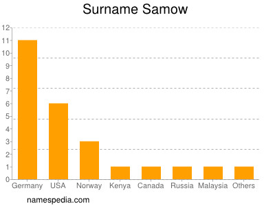 Familiennamen Samow