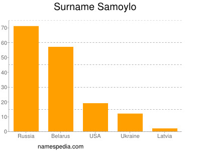 Familiennamen Samoylo