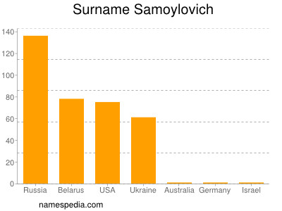 Familiennamen Samoylovich