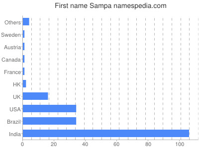 Vornamen Sampa
