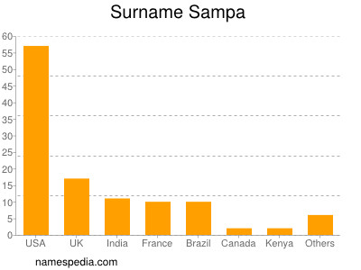 Familiennamen Sampa