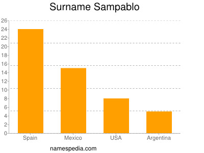 Familiennamen Sampablo