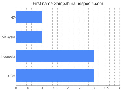 Vornamen Sampah