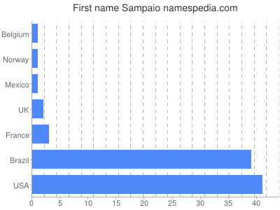 Vornamen Sampaio