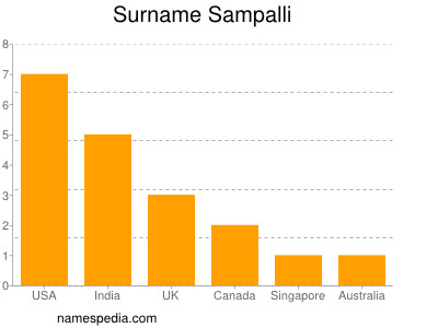 Familiennamen Sampalli