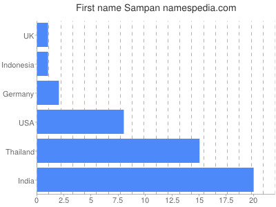 prenom Sampan