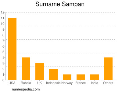 nom Sampan