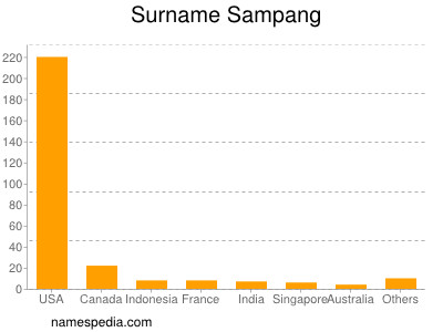 Familiennamen Sampang