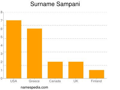 Familiennamen Sampani