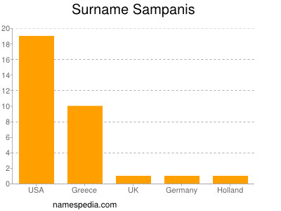 Surname Sampanis