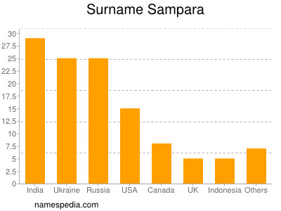 Familiennamen Sampara
