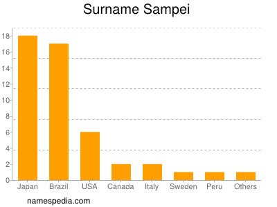 Familiennamen Sampei
