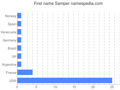 Given name Samper