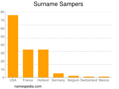 Familiennamen Sampers