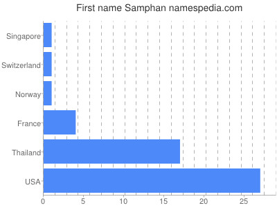 prenom Samphan
