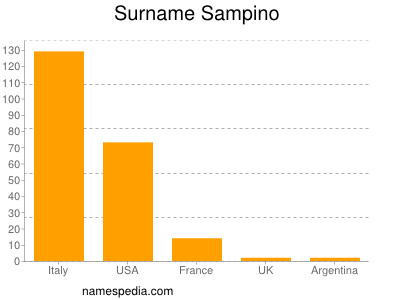 Familiennamen Sampino